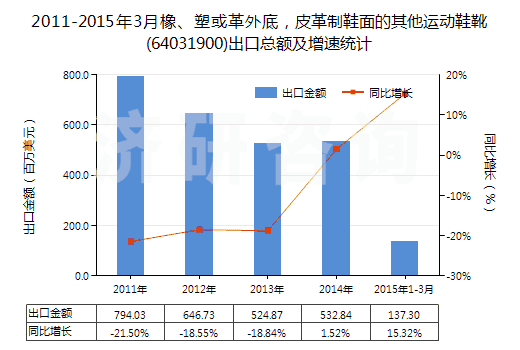 2011-2015年3月橡、塑或革外底，皮革制鞋面的其他運(yùn)動(dòng)鞋靴(64031900)出口總額及增速統(tǒng)計(jì)